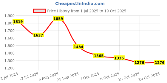 flipkart.com endeavour Aerodynamic Rucksack - 75 L endeavour Price History Graph from 1 Jul 2025 to 19 Oct 2025
