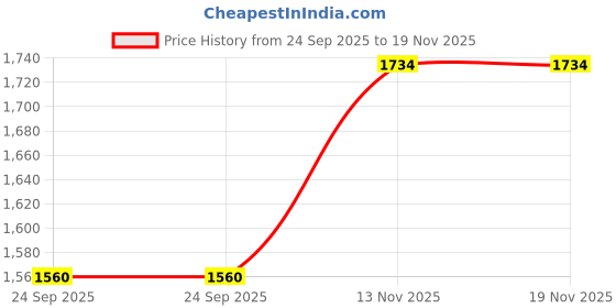 flipkart.com mount track Aerodynamic Rucksack - 80 L mount track Price History Graph from 24 Sep 2025 to 19 Nov 2025