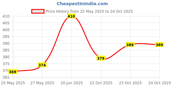 flipkart.com grandbiker Aerodynamic Spoiler Winglet Fit for Bike Motorcycle and Helmet Red Bike Fairing Kit grandbiker Price History Graph from 25 May 2025 to 24 Oct 2025