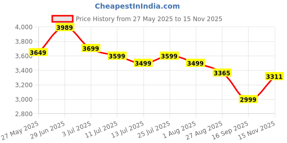flipkart.com usha Aeroedge 5 Star 1200 3 Blade Ceiling Fan usha Price History Graph from 27 May 2025 to 15 Nov 2025