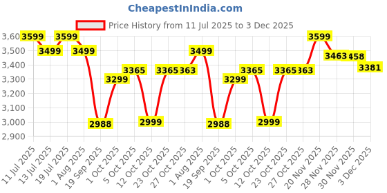 flipkart.com usha Aeroedge 5 Star 1200 3 Blade Ceiling Fan usha Price History Graph from 11 Jul 2025 to 2 Dec 2025