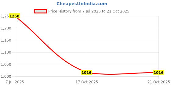 flipkart.com aeroessentials 5000 mAh 23 W Mini Pocket Size Power Bank aeroessentials Price History Graph from 7 Jul 2025 to 19 Oct 2025
