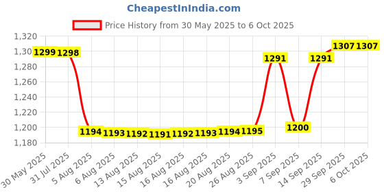 flipkart.com aeroessentials AeroTag Location Smart Tracker aeroessentials Price History Graph from 30 May 2025 to 6 Oct 2025