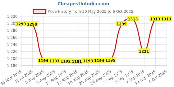 flipkart.com aeroessentials AeroTag Location Smart Tracker aeroessentials Price History Graph from 30 May 2025 to 6 Oct 2025