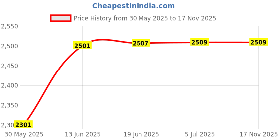 flipkart.com clubics AeroFlip Master 360 Stunt Quadcopter with WiFi Camera & Remote Operation Drone clubics Price History Graph from 30 May 2025 to 16 Nov 2025