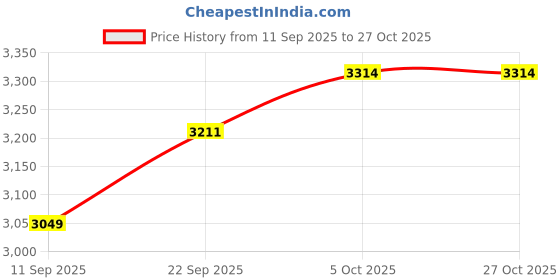 flipkart.com ibell AEROFRY420DM 1500W Air Fryer For Home, Adjustable Temp, Nonstick, Multi-Cooking Air Fryer ibell Price History Graph from 11 Sep 2025 to 27 Oct 2025