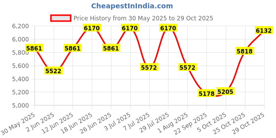 flipkart.com ibell AEROFRY800 Air Fryer,1800W, 10 Preset, Heavy duty, Touch screen, Dishwasher Safe Air Fryer ibell Price History Graph from 30 May 2025 to 29 Oct 2025