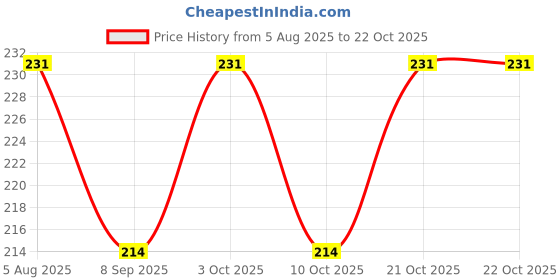 flipkart.com aerohaven Microfiber Bathroom Mat aerohaven Price History Graph from 5 Aug 2025 to 21 Oct 2025