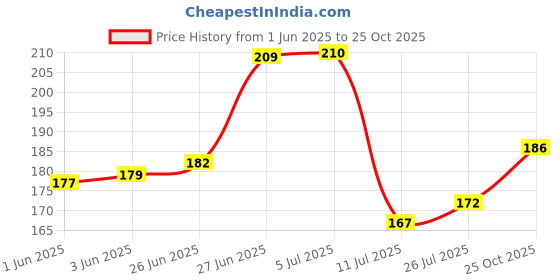flipkart.com aerohaven Microfiber Bathroom Mat aerohaven Price History Graph from 1 Jun 2025 to 25 Oct 2025