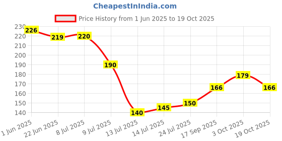 flipkart.com aerohaven Microfiber Bathroom Mat aerohaven Price History Graph from 1 Jun 2025 to 19 Oct 2025