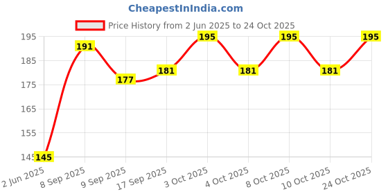 flipkart.com aerohaven Microfiber Bathroom Mat aerohaven Price History Graph from 2 Jun 2025 to 24 Oct 2025