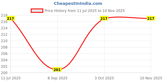 flipkart.com aerohaven Microfiber Bathroom Mat aerohaven Price History Graph from 11 Jul 2025 to 9 Nov 2025