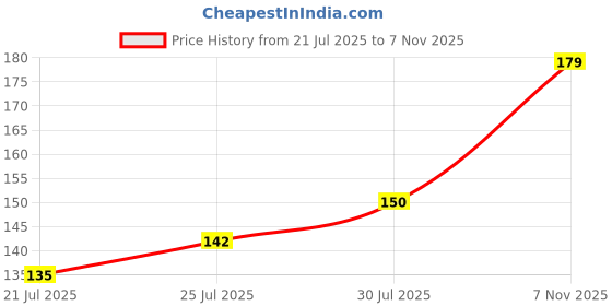 flipkart.com aerohaven Microfiber Bathroom Mat aerohaven Price History Graph from 21 Jul 2025 to 7 Nov 2025
