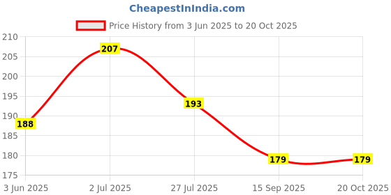 flipkart.com aerohaven Microfiber Bathroom Mat aerohaven Price History Graph from 3 Jun 2025 to 20 Oct 2025