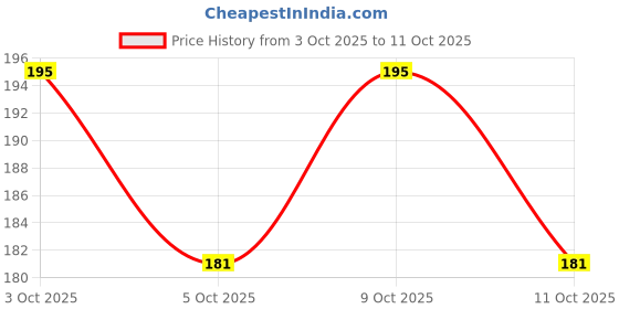 flipkart.com aerohaven Multicolor 150 cm Table Runner aerohaven Price History Graph from 3 Oct 2025 to 11 Oct 2025