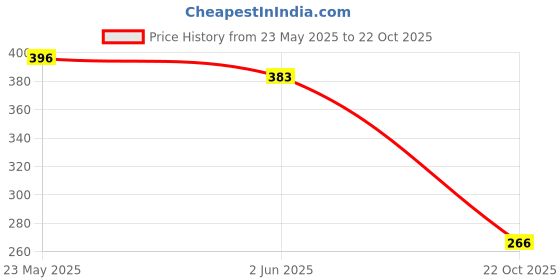 flipkart.com aerohaven Velvet Cushions Cover aerohaven Price History Graph from 23 May 2025 to 22 Oct 2025