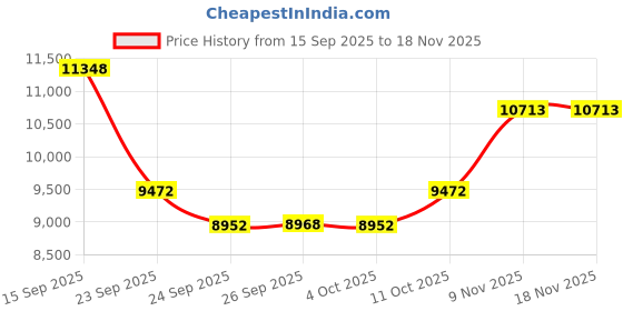 flipkart.com stryder Aerojet 24T Sporty Cycle - Single-Speed, Sleek Design & Strong Build | 24 T (inch) Mountain Cycle stryder Price History Graph from 15 Sep 2025 to 18 Nov 2025