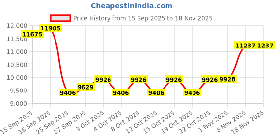flipkart.com stryder Aerojet 27.5T Sporty Cycle - Single-Speed, Sleek Design & Strong Build | 27.5 T (inch) Mountain Cycle stryder Price History Graph from 15 Sep 2025 to 17 Nov 2025
