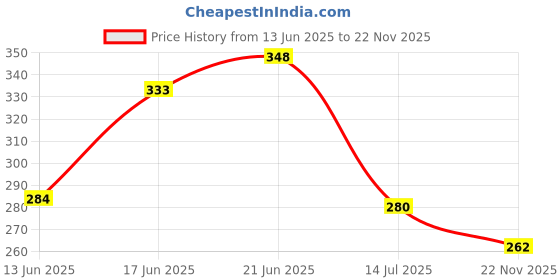 flipkart.com aerol Multipurpose Dust Remover Spray(250gm/450ml) - Compressed Air Spray | Air Duster Rust Removal Aerosol Spray aerol Price History Graph from 13 Jun 2025 to 22 Nov 2025