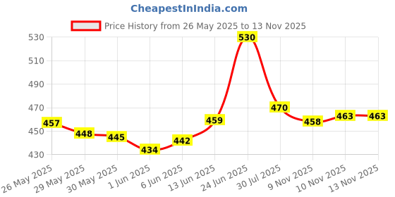 flipkart.com aerol Silicone Lubricant Spray, Grade 70 (300g/513 ml) Rejuvenates & shines surfaces Manual Sprayer aerol Price History Graph from 26 May 2025 to 13 Nov 2025