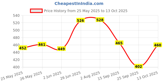 flipkart.com aerol Silicone Lubricant Spray, Grade 70 Rejuvenates & shines surfaces Lubricates Aerol® Silicone Lubricant Spray, Grade 70 (300g/513 ml) Grease aerol Price History Graph from 25 May 2025 to 13 Oct 2025