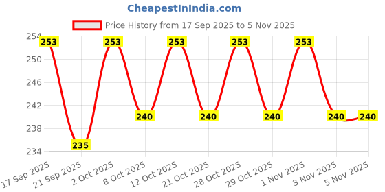 flipkart.com sapi's Aerol Silicone Lubricant Spray (Grade A, 150 ml) Odourless, Non-Toxic Lubricant Pneumatic Sprayer sapi's Price History Graph from 17 Sep 2025 to 1 Nov 2025