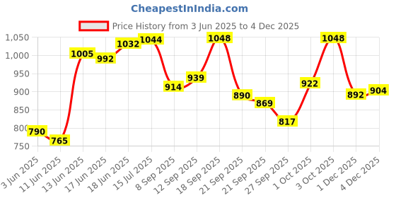 flipkart.com d s sports AEROLITE YELLOW Wicket Keeping Gloves d s sports Price History Graph from 3 Jun 2025 to 1 Dec 2025