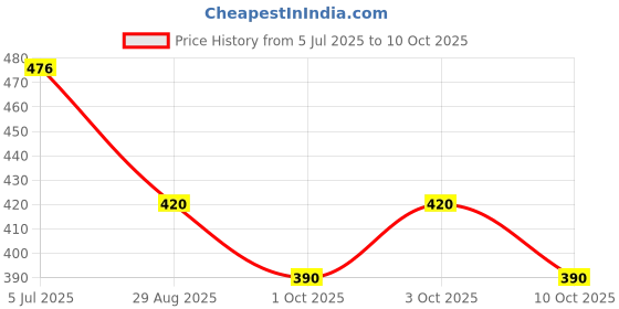 flipkart.com aerolub Multipurpose Spray Clean Rust, Reduces friction, Hinge Lubricant Manual Sprayer aerolub Price History Graph from 5 Jul 2025 to 10 Oct 2025