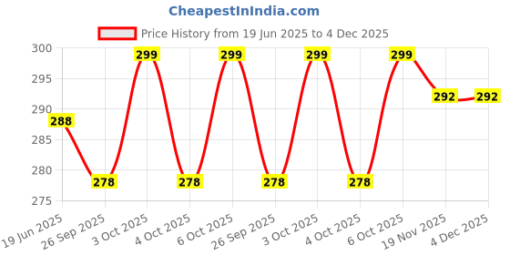 flipkart.com aerolub Silicone Lubricant Spray 400ml Lubricates Most Plastic, Rubber & Metal Parts Manual Sprayer aerolub Price History Graph from 19 Jun 2025 to 4 Dec 2025