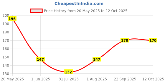 flipkart.com peacock AEROMECH AIRCRAFT SET peacock Price History Graph from 20 May 2025 to 12 Oct 2025