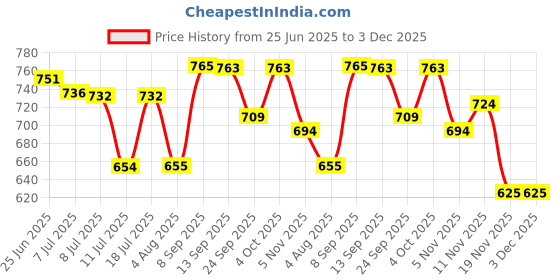 flipkart.com aeronix Bullet Pro 15W-50 API - SN Engine oil for heavy duty and cruiser Bike Heavy Duty Engine Oil aeronix Price History Graph from 25 Jun 2025 to 3 Dec 2025