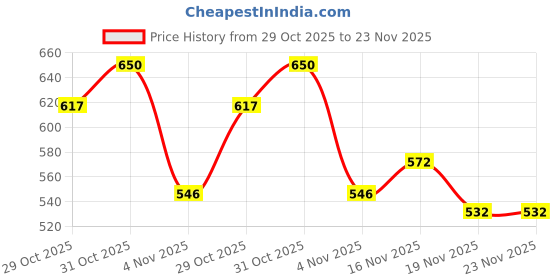 flipkart.com aeronix BULLET PRO 15W-50 API SN Spacial heavy duty engine oil for Royal Enfield Bullet Synthetic Blend Engine Oil aeronix Price History Graph from 29 Oct 2025 to 23 Nov 2025
