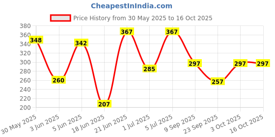 flipkart.com aeronix Oxyamor 5W-30 Advance Engine oil for bikes High-Mileage Engine Oil aeronix Price History Graph from 30 May 2025 to 15 Oct 2025