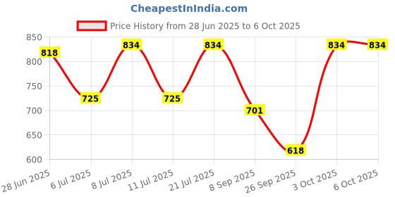flipkart.com aeronix OXYAMOR 5W-30 API-SN Advance Engine oil to make your engine smooth and high - efficient High-Mileage Engine Oil aeronix Price History Graph from 28 Jun 2025 to 5 Oct 2025