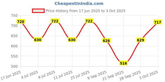 flipkart.com aeronix Rider 20w-40 API - SN/4T High Tech engine oil for bike up to 4x protraction Full-Synthetic Engine Oil aeronix Price History Graph from 17 Jun 2025 to 3 Oct 2025