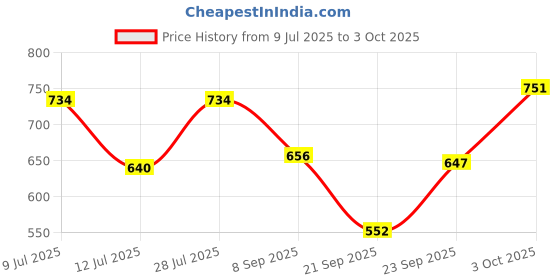flipkart.com aeronix Rider 4T 20W-40 Api -SN High Tech engine oil for bike up to 4x protraction Conventional Engine Oil aeronix Price History Graph from 9 Jul 2025 to 3 Oct 2025