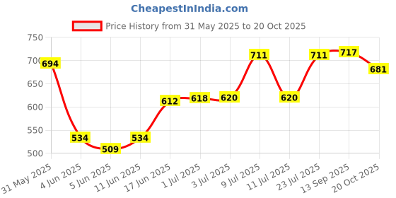 flipkart.com aeronix Royale 20w-40 API - SL/4T High Tech Engine oil for Bikes, BS6 Ready Conventional Engine Oil aeronix Price History Graph from 31 May 2025 to 20 Oct 2025