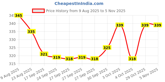 flipkart.com just97 Aeroplan Jumbo 747 With Stand Shinsei Pull Back And GO blu5 just97 Price History Graph from 9 Aug 2025 to 2 Nov 2025