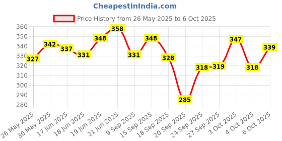 flipkart.com just97 Aeroplan Jumbo 747 With Stand Shinsei Pull Back And GO Red34 just97 Price History Graph from 26 May 2025 to 6 Oct 2025