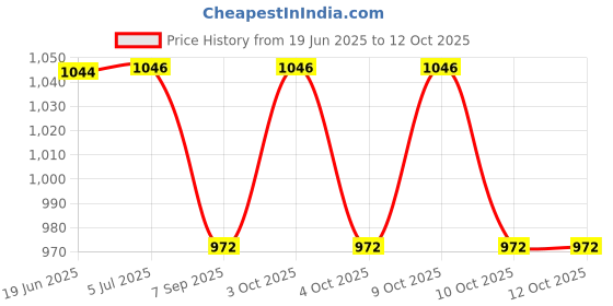 flipkart.com lacasada Aeroplane & Remote Control Sports Car Combo for Kids 3+ Years lacasada Price History Graph from 19 Jun 2025 to 12 Oct 2025