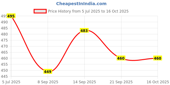 flipkart.com 3 jokers Aeroplane Big Size Unbreakable Plastic Friction Powered for kids 3 jokers Price History Graph from 5 Jul 2025 to 16 Oct 2025