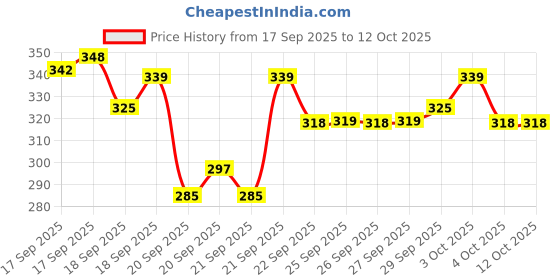 flipkart.com kid kraze AEROPLANE C747 With Stand Pull Back And GO BLUE15 kid kraze Price History Graph from 17 Sep 2025 to 12 Oct 2025