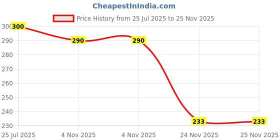 flipkart.com as traders AEROPLANE C747 With Stand Pull Back And GO BLUE31 as traders Price History Graph from 25 Jul 2025 to 25 Nov 2025