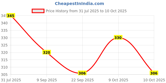 flipkart.com as traders AEROPLANE C747 With Stand Pull Back And GO BLUE33 as traders Price History Graph from 31 Jul 2025 to 10 Oct 2025
