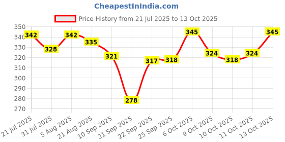 flipkart.com kid kraze AEROPLANE C747 With Stand Pull Back And GO RED07 kid kraze Price History Graph from 21 Jul 2025 to 11 Oct 2025