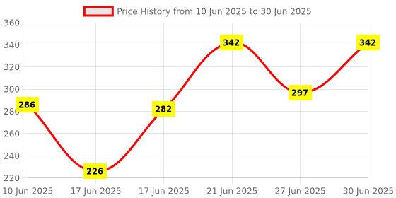 flipkart.com snm97 AEROPLANE C747 With Stand Pull Back And GO RED08 snm97 Price History Graph from 10 Jun 2025 to 30 Jun 2025