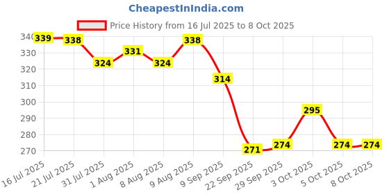 flipkart.com as traders AEROPLANE C747 With Stand Pull Back And GO RED31 as traders Price History Graph from 16 Jul 2025 to 7 Oct 2025
