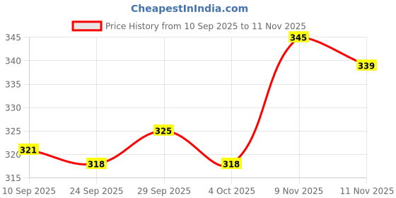 flipkart.com mahi zone AEROPLANE C747 With Stand Pull Back And GO_28 mahi zone Price History Graph from 10 Sep 2025 to 11 Nov 2025