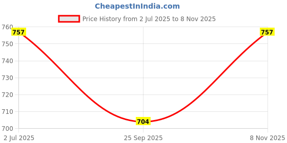 flipkart.com auto emporium hub AEROPLANE GLIDER DESIGN Solar Power Car Air Freshener on Dashboard All Vehicle Air Purifier auto emporium hub Price History Graph from 2 Jul 2025 to 8 Nov 2025