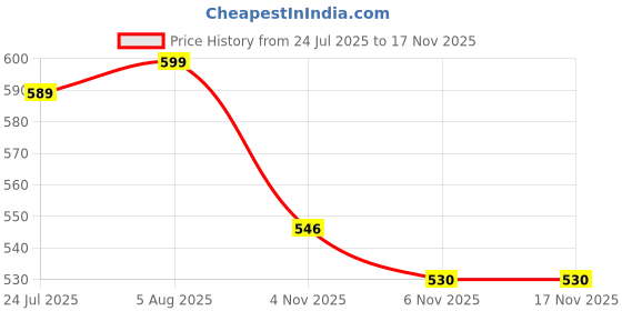flipkart.com partizano Aeroplane Glider Design Working On Solar Power Car Perfume Pack of 2 Diffuser partizano Price History Graph from 24 Jul 2025 to 17 Nov 2025